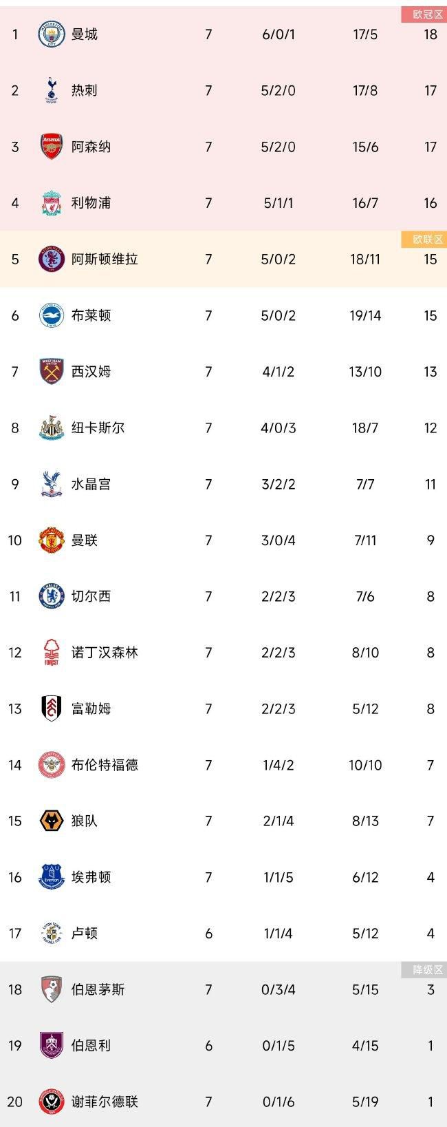 战报恩比德三节31+15+10马克西21+576人复仇公牛　NBA常规赛76人主场对阵公牛，两队才刚刚交过手，上场比赛76人在恩比德缺阵的情况下不敌公牛，目前76人排在东部第三，公牛排在东部第十。